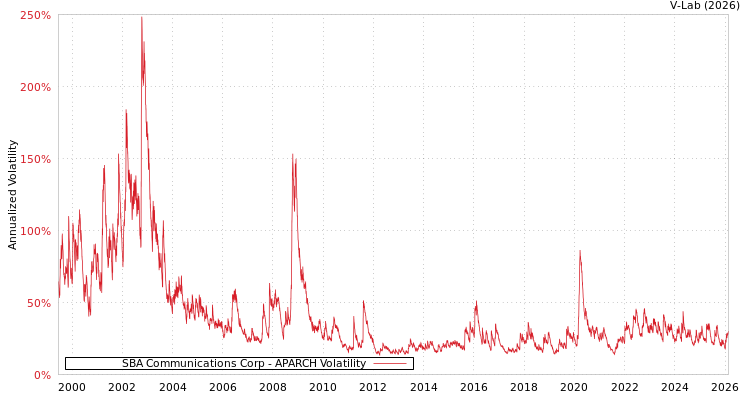 graph of SBA Communications Corp APARCH