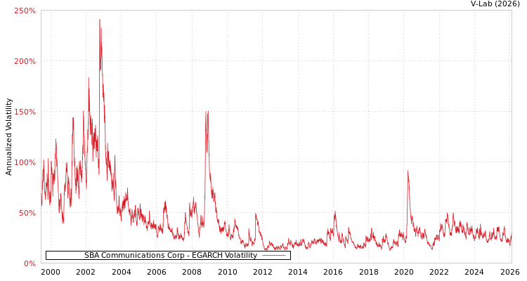 graph of SBA Communications Corp EGARCH
