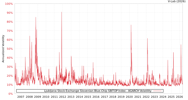 graph of Ljubljana Stock Exchange Slovenian Blue-Chip SBITOP Index AGARCH