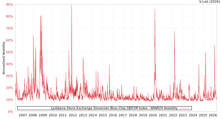 graph of Ljubljana Stock Exchange Slovenian Blue-Chip SBITOP Index APARCH