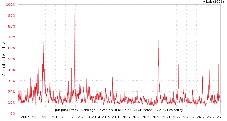 graph of Ljubljana Stock Exchange Slovenian Blue-Chip SBITOP Index EGARCH