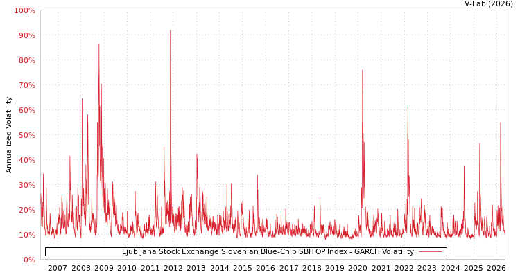 graph of Ljubljana Stock Exchange Slovenian Blue-Chip SBITOP Index GARCH