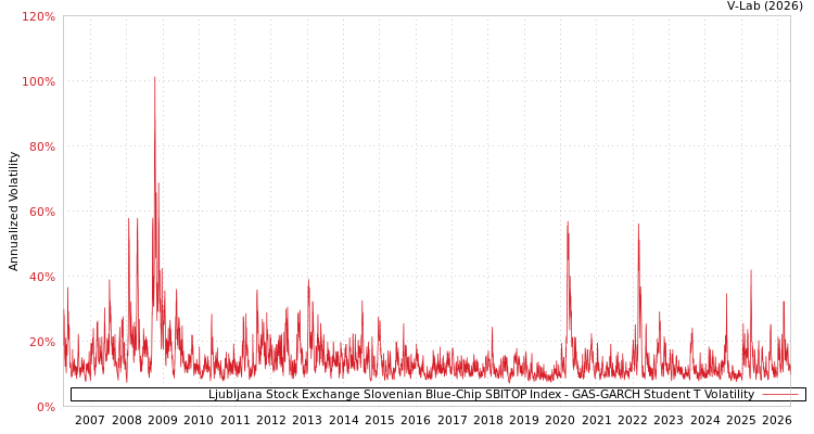 graph of Ljubljana Stock Exchange Slovenian Blue-Chip SBITOP Index GAS-GARCH-T
