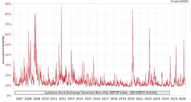 graph of Ljubljana Stock Exchange Slovenian Blue-Chip SBITOP Index GJR-GARCH