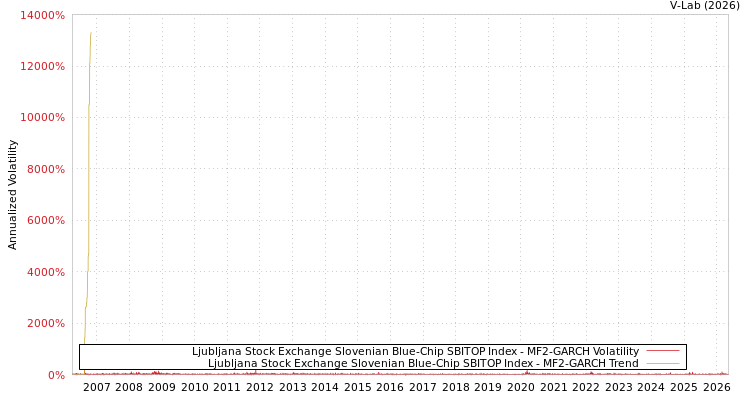 graph of Ljubljana Stock Exchange Slovenian Blue-Chip SBITOP Index MF2-GARCH