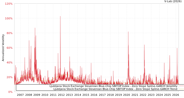 graph of Ljubljana Stock Exchange Slovenian Blue-Chip SBITOP Index S0GARCH