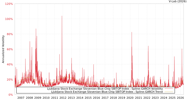 graph of Ljubljana Stock Exchange Slovenian Blue-Chip SBITOP Index SGARCH
