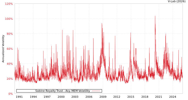 graph of Sabine Royalty Trust AMEM