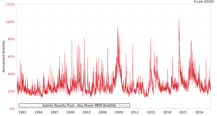 graph of Sabine Royalty Trust APMEM