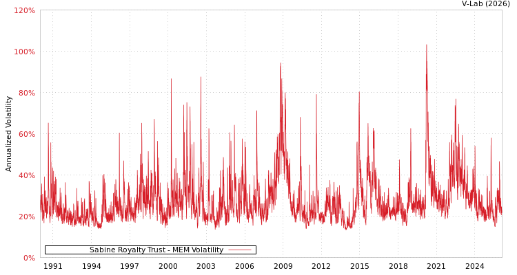 graph of Sabine Royalty Trust MEM
