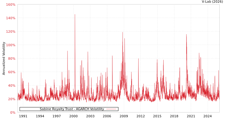graph of Sabine Royalty Trust AGARCH