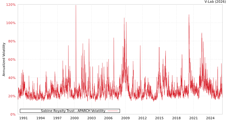 graph of Sabine Royalty Trust APARCH