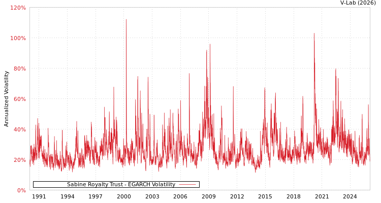 graph of Sabine Royalty Trust EGARCH