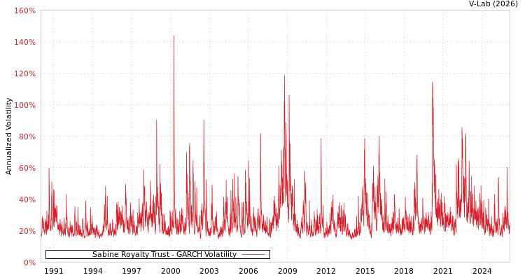 graph of Sabine Royalty Trust GARCH