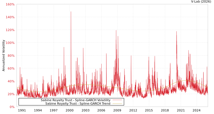 graph of Sabine Royalty Trust SGARCH