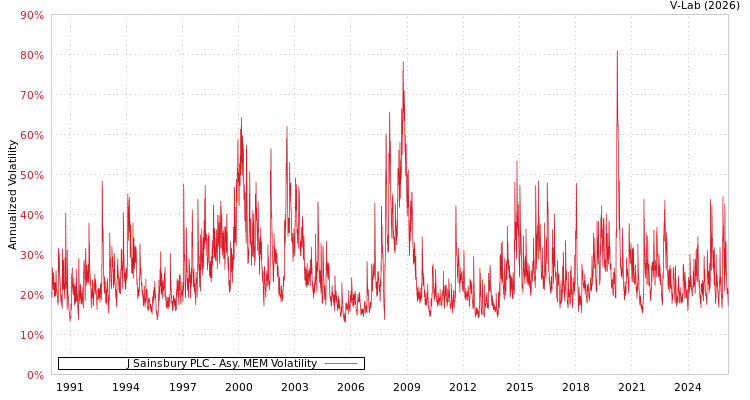 graph of J Sainsbury PLC AMEM