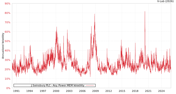 graph of J Sainsbury PLC APMEM