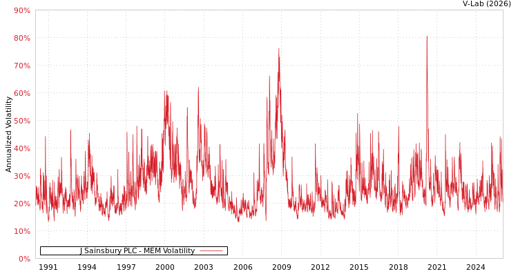 graph of J Sainsbury PLC MEM