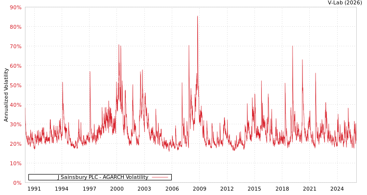 graph of J Sainsbury PLC AGARCH