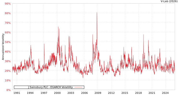 graph of J Sainsbury PLC EGARCH