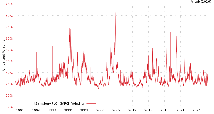 graph of J Sainsbury PLC GARCH