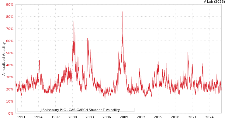 graph of J Sainsbury PLC GAS-GARCH-T