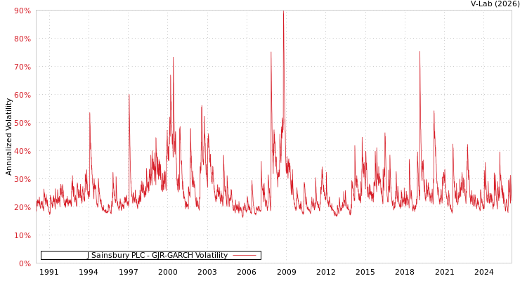 graph of J Sainsbury PLC GJR-GARCH