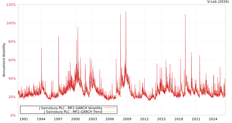graph of J Sainsbury PLC MF2-GARCH