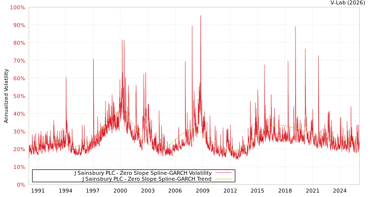 graph of J Sainsbury PLC S0GARCH