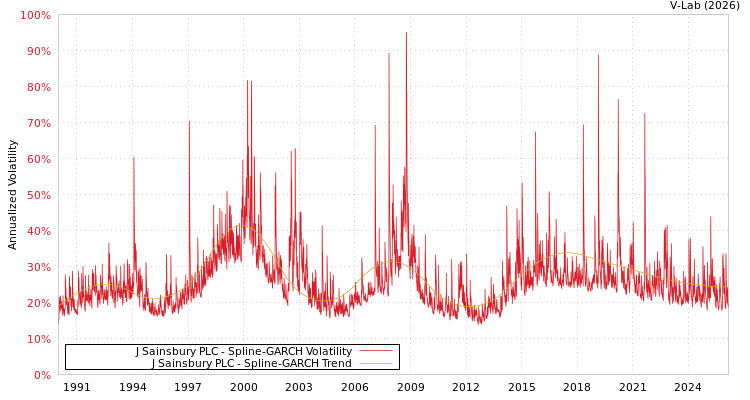 graph of J Sainsbury PLC SGARCH