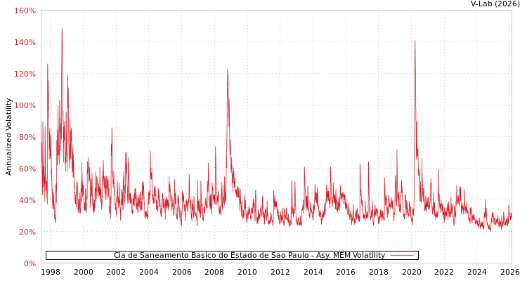 graph of Cia de Saneamento Basico do Estado de Sao Paulo AMEM