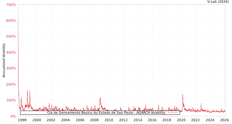 graph of Cia de Saneamento Basico do Estado de Sao Paulo AGARCH