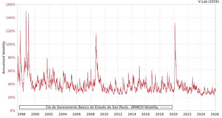 graph of Cia de Saneamento Basico do Estado de Sao Paulo APARCH