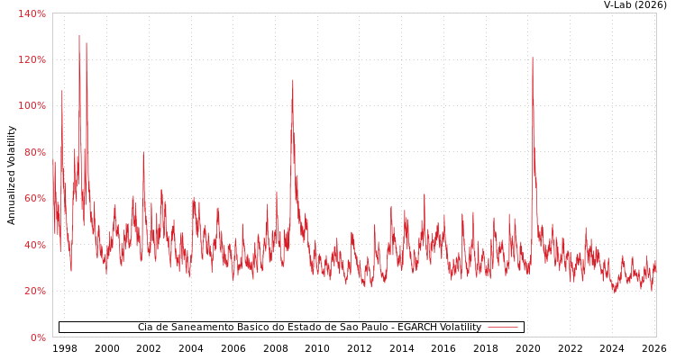 graph of Cia de Saneamento Basico do Estado de Sao Paulo EGARCH