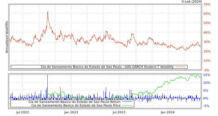 graph of Cia de Saneamento Basico do Estado de Sao Paulo GAS-GARCH-T