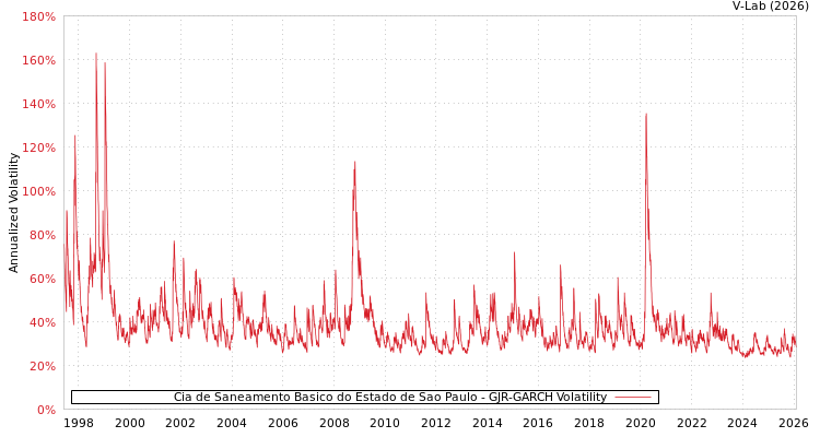 graph of Cia de Saneamento Basico do Estado de Sao Paulo GJR-GARCH