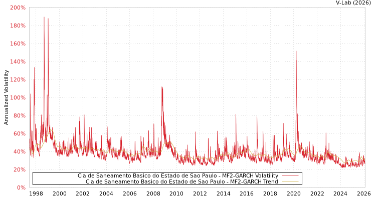 graph of Cia de Saneamento Basico do Estado de Sao Paulo MF2-GARCH