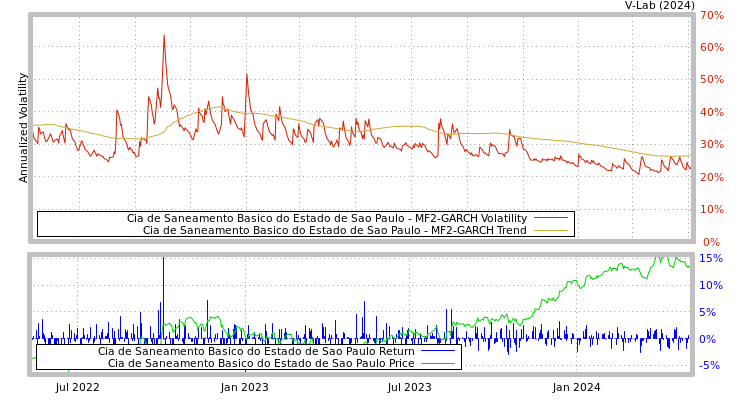 graph of Cia de Saneamento Basico do Estado de Sao Paulo MF2-GARCH