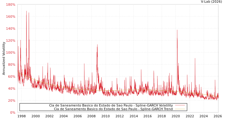 graph of Cia de Saneamento Basico do Estado de Sao Paulo SGARCH