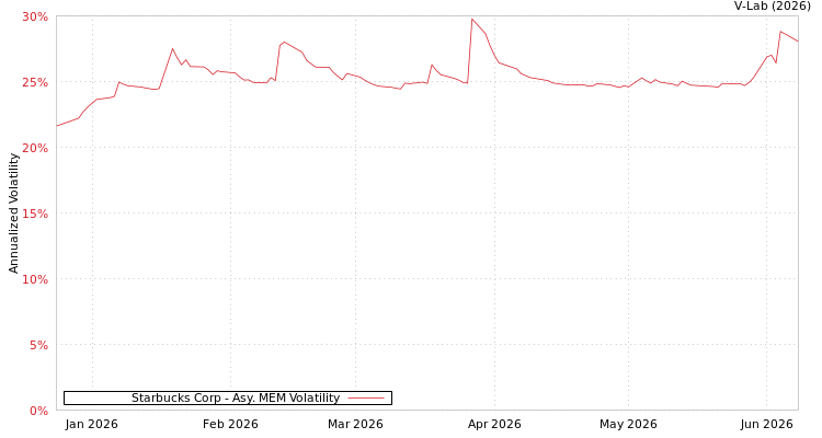 graph of Starbucks Corp AMEM