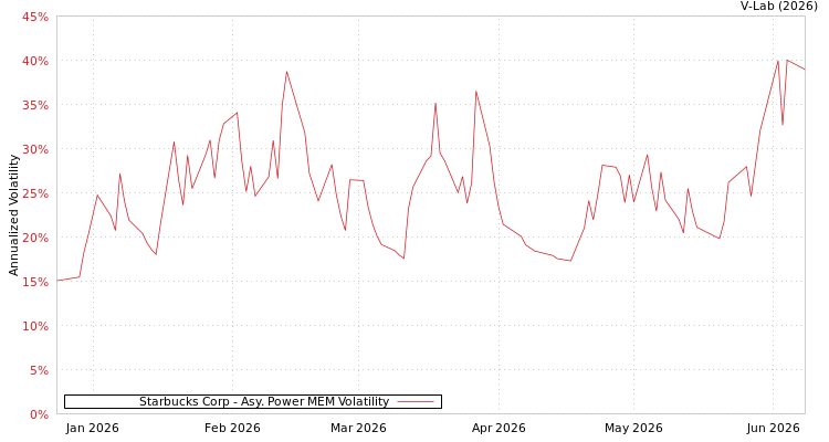 graph of Starbucks Corp APMEM