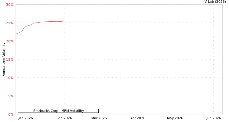 graph of Starbucks Corp MEM