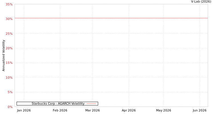 graph of Starbucks Corp AGARCH