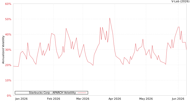 graph of Starbucks Corp APARCH