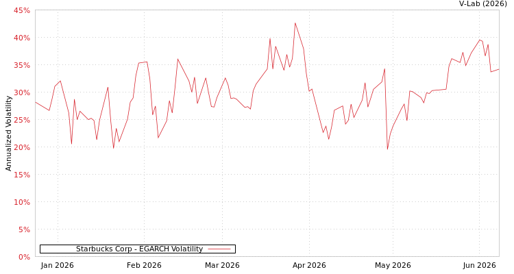 graph of Starbucks Corp EGARCH