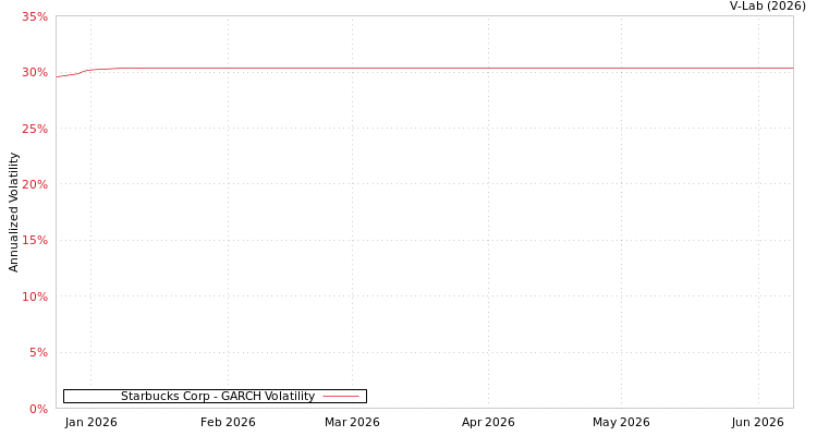 graph of Starbucks Corp GARCH