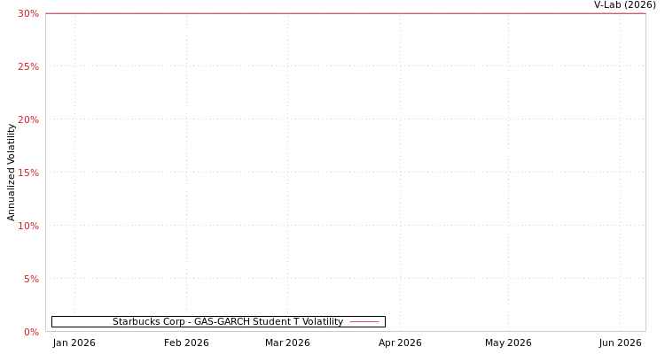 graph of Starbucks Corp GAS-GARCH-T