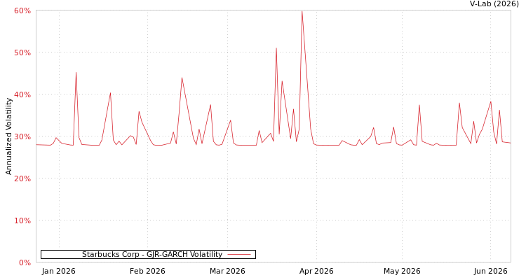 graph of Starbucks Corp GJR-GARCH