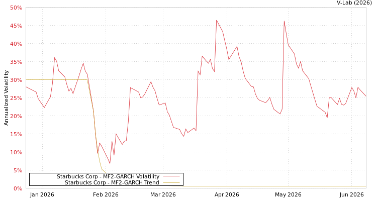 graph of Starbucks Corp MF2-GARCH