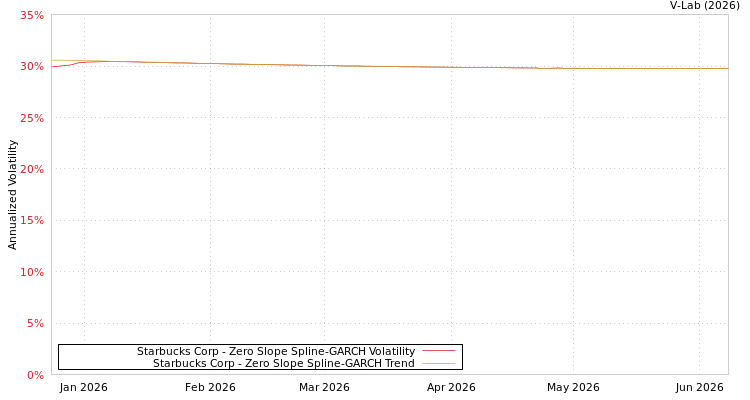 graph of Starbucks Corp S0GARCH